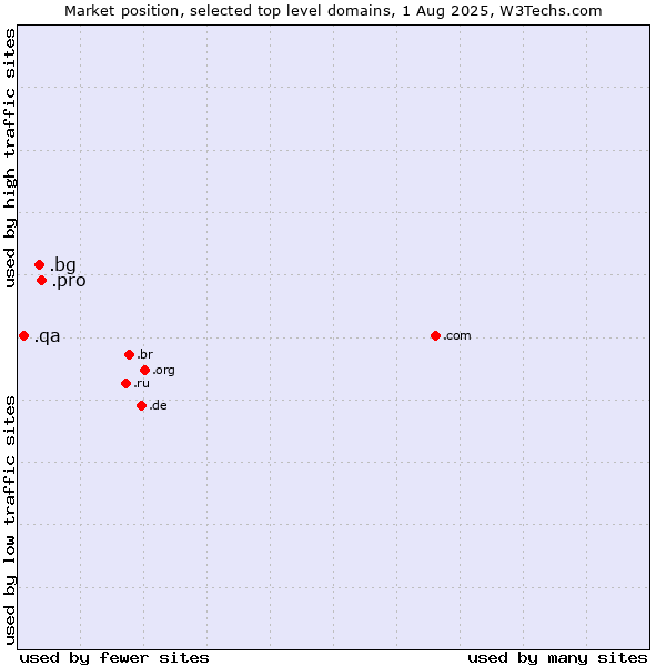 Market position of .pro (Professionals and related entities) vs. .bg (Bulgaria) vs. .qa (Qatar)