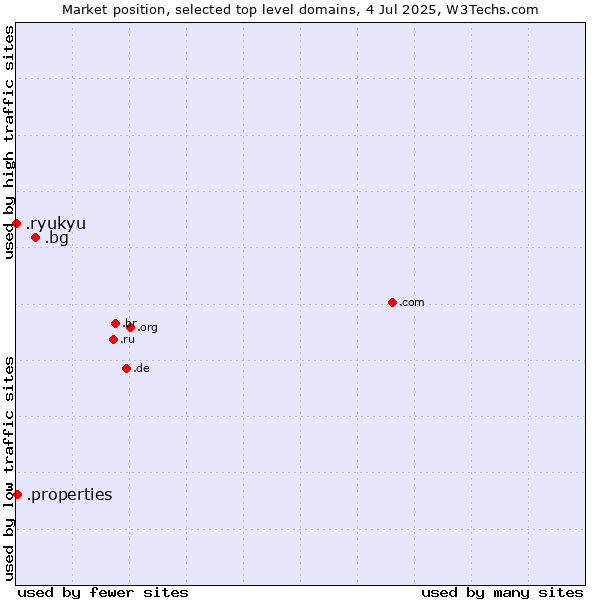 Market position of .bg (Bulgaria) vs. .properties (Properties) vs. .ryukyu (Ryukyu, region of Okinawa, Japan)
