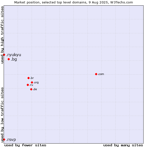 Market position of .bg (Bulgaria) vs. .ryukyu (Ryukyu, region of Okinawa, Japan) vs. .rsvp (RSVP (French 