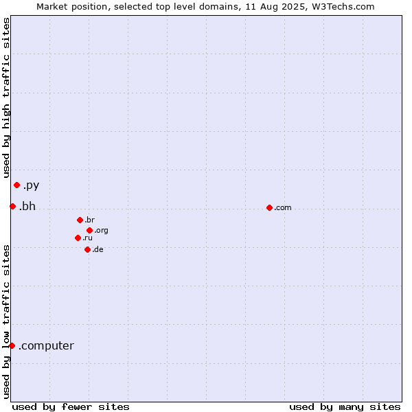 Market position of .py (Paraguay) vs. .bh (Bahrain) vs. .computer (Computer industry)