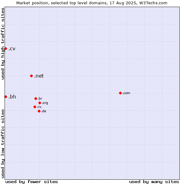 Market position of .net (Network providers) vs. .bh (Bahrain) vs. .cv (Cape Verde)