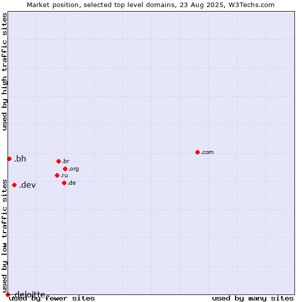 Market position of .dev (Dev, projects in development) vs. .bh (Bahrain) vs. .deloitte (Deloitte brand)