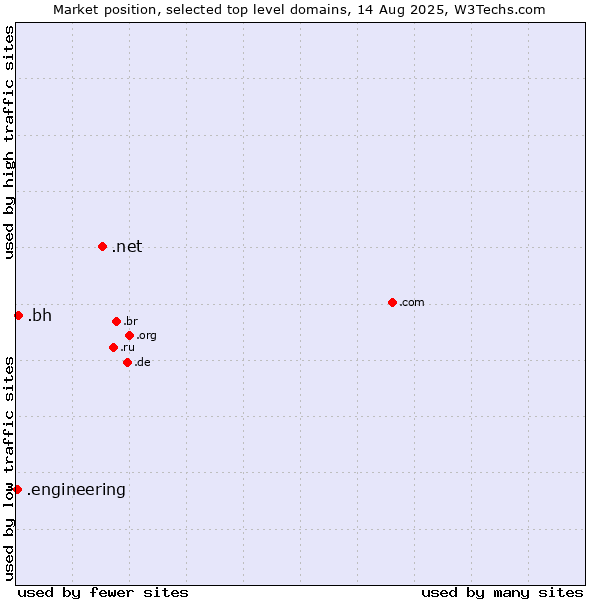 Market position of .net (Network providers) vs. .bh (Bahrain) vs. .engineering (Engineering)