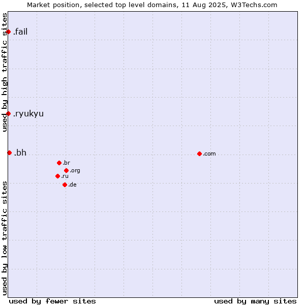 Market position of .bh (Bahrain) vs. .fail (Fail) vs. .ryukyu (Ryukyu, region of Okinawa, Japan)