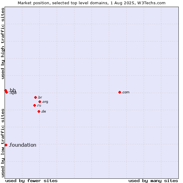 Market position of .qa (Qatar) vs. .foundation (Foundation) vs. .bh (Bahrain)