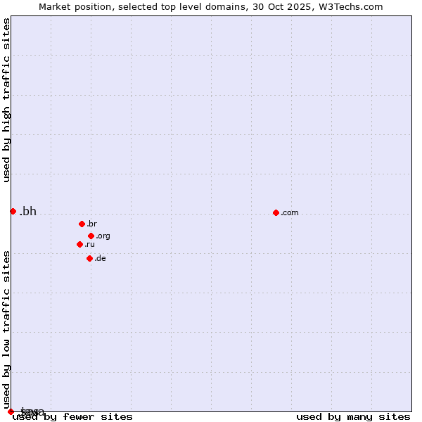 Market position of .bh (Bahrain) vs. .java (Java programming language) vs. .sas (SAS Institute brand)