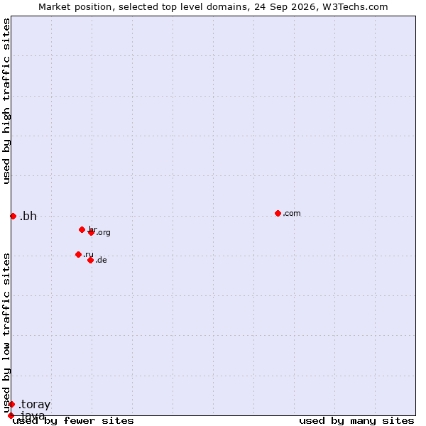 Market position of .bh (Bahrain) vs. .toray (Toray Industries brand) vs. .java (Java programming language)