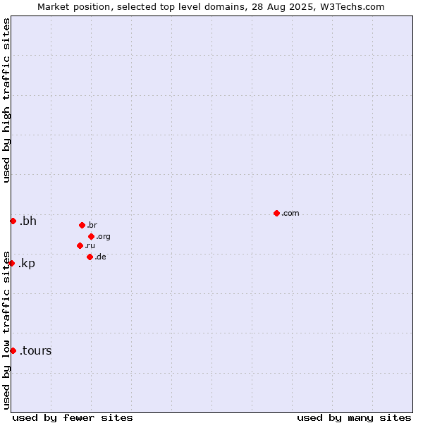 Market position of .bh (Bahrain) vs. .tours (Tours) vs. .kp (North Korea)