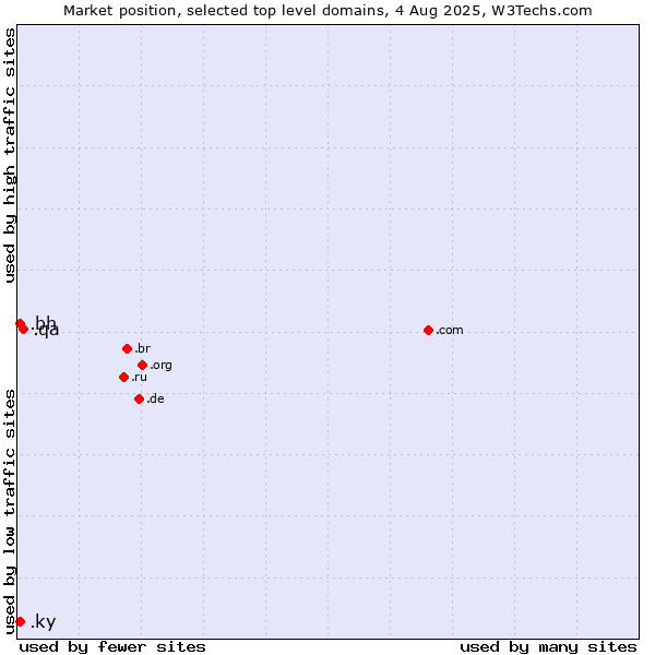 Market position of .qa (Qatar) vs. .bh (Bahrain) vs. .ky (Cayman Islands)