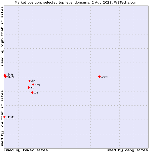 Market position of .qa (Qatar) vs. .bh (Bahrain) vs. .mc (Monaco)