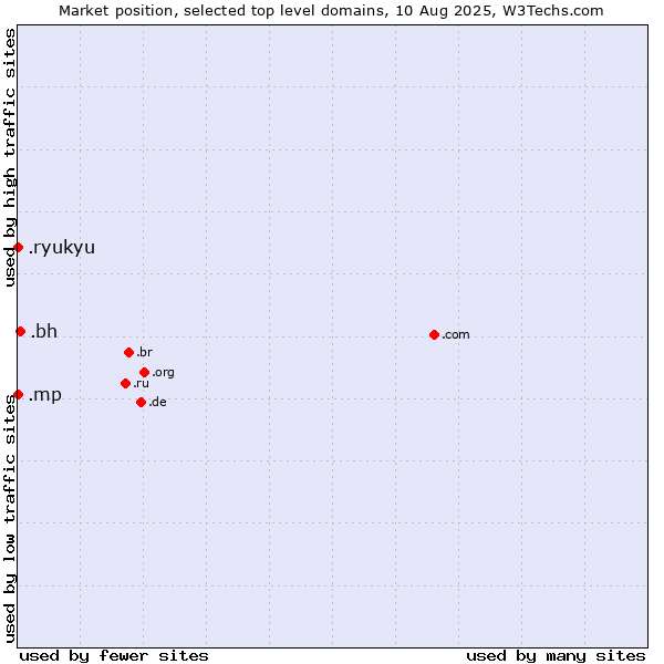 Market position of .bh (Bahrain) vs. .mp (Northern Mariana Islands) vs. .ryukyu (Ryukyu, region of Okinawa, Japan)