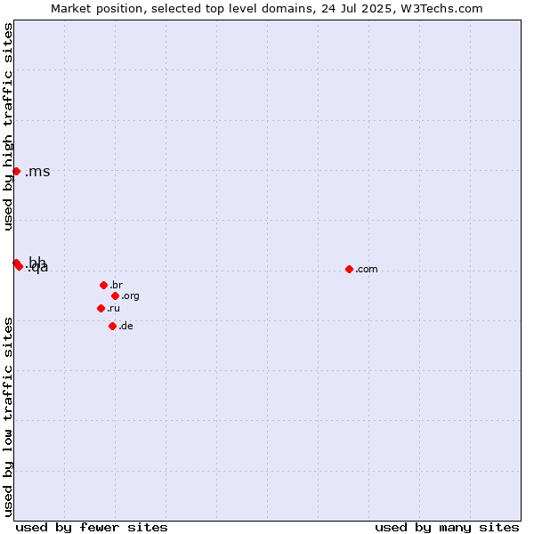 Market position of .qa (Qatar) vs. .bh (Bahrain) vs. .ms (Montserrat)