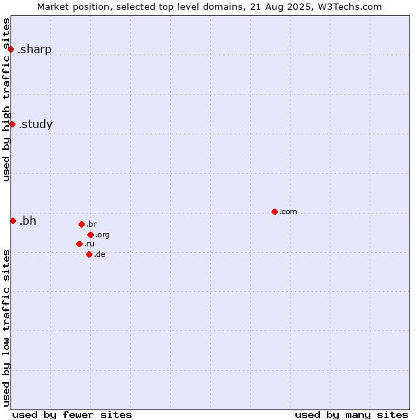 Market position of .bh (Bahrain) vs. .study (Study) vs. .sharp (Sharp brand)