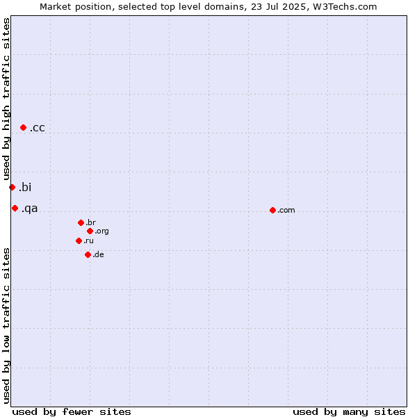 Market position of .cc (Cocos (Keeling) Islands) vs. .qa (Qatar) vs. .bi (Burundi)