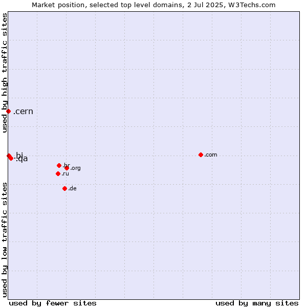 Market position of .qa (Qatar) vs. .bi (Burundi) vs. .cern (European Organization for Nuclear Research brand)