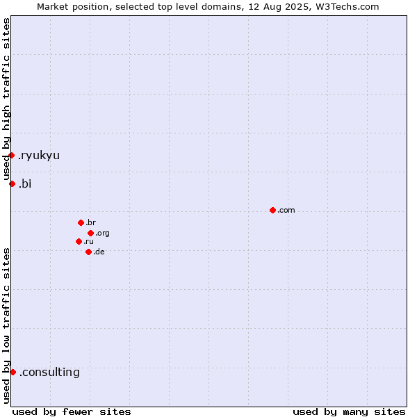 Market position of .consulting (Consulting) vs. .bi (Burundi) vs. .ryukyu (Ryukyu, region of Okinawa, Japan)