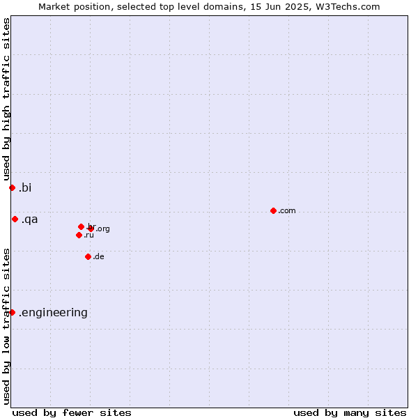 Market position of .qa (Qatar) vs. .bi (Burundi) vs. .engineering (Engineering)