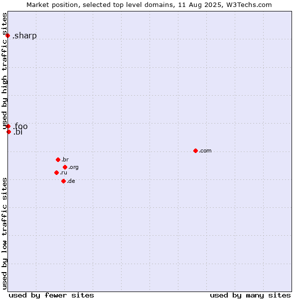 Market position of .bi (Burundi) vs. .foo (Foo, used for prototyping and beta sites) vs. .sharp (Sharp brand)