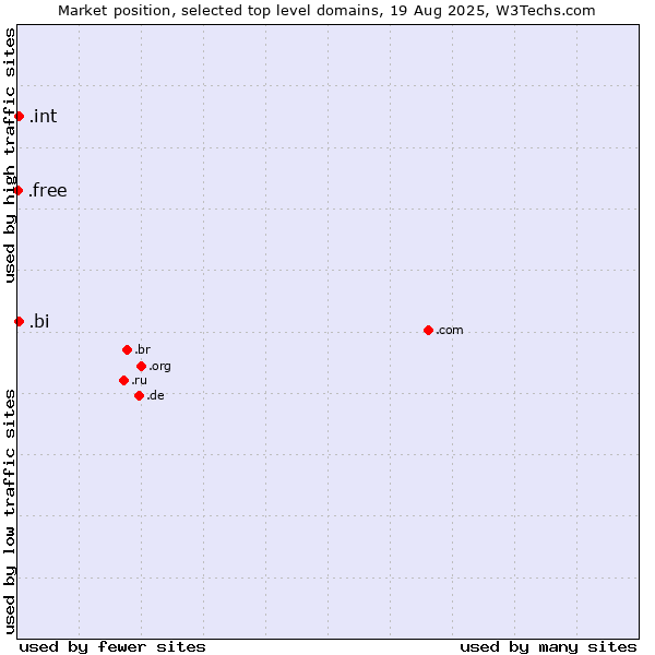 Market position of .bi (Burundi) vs. .int (International government treaties) vs. .free (Free)