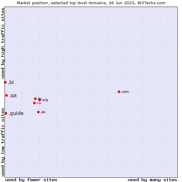 Market position of .qa (Qatar) vs. .guide (Guide) vs. .bi (Burundi)