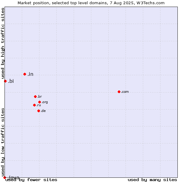 Market position of .in (India) vs. .bi (Burundi) vs. .java (Java programming language)