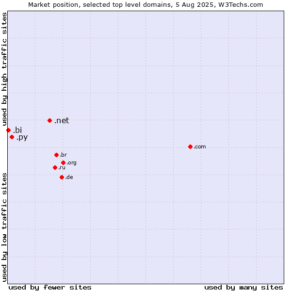 Market position of .net (Network providers) vs. .py (Paraguay) vs. .bi (Burundi)