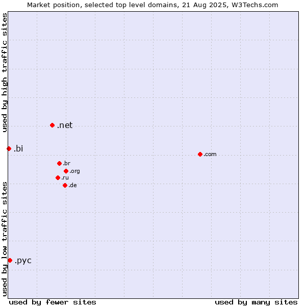 Market position of .net (Network providers) vs. .рус (Russian speaking community) vs. .bi (Burundi)