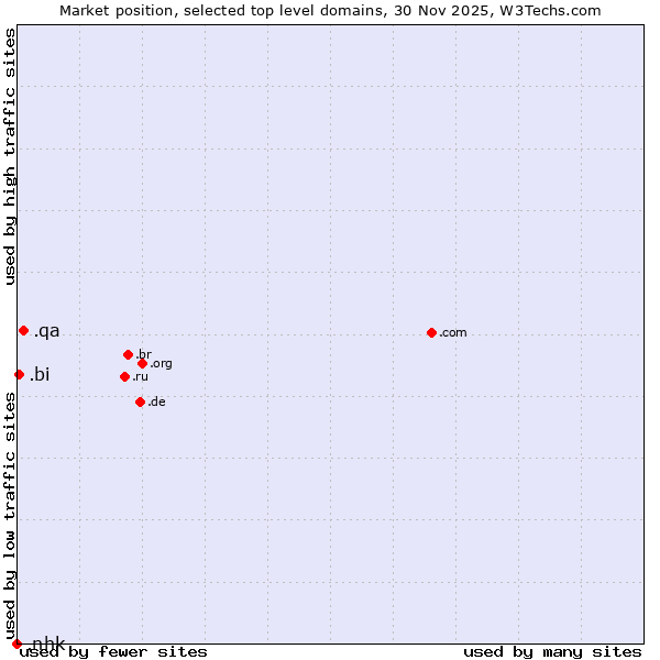 Market position of .qa (Qatar) vs. .bi (Burundi) vs. .nhk (Japan Broadcasting Corporation brand)
