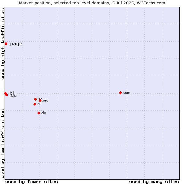 Market position of .qa (Qatar) vs. .page (Page) vs. .bi (Burundi)