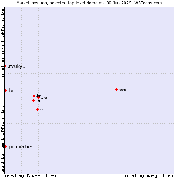 Market position of .properties (Properties) vs. .bi (Burundi) vs. .ryukyu (Ryukyu, region of Okinawa, Japan)