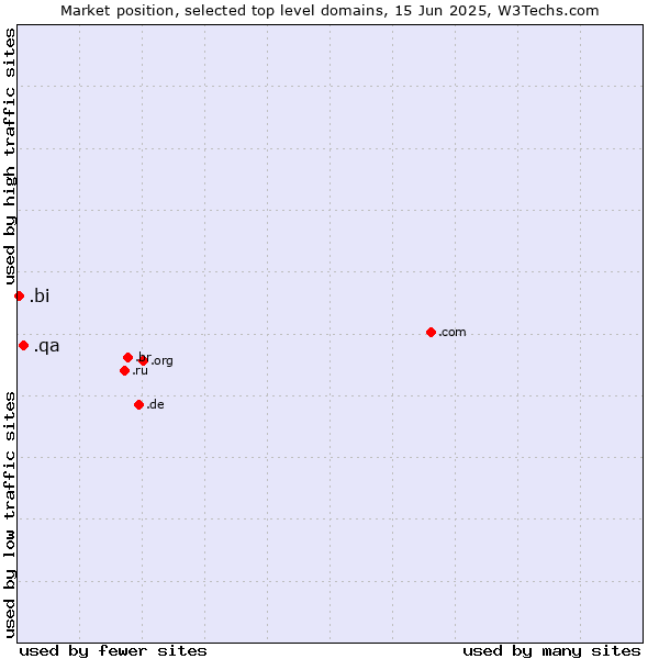 Market position of .qa (Qatar) vs. .bi (Burundi)