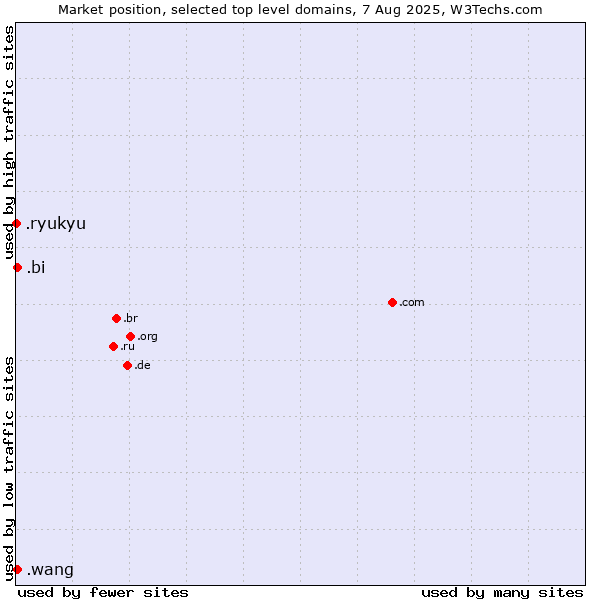 Market position of .bi (Burundi) vs. .wang (Wăng, Chinese 网 for web) vs. .ryukyu (Ryukyu, region of Okinawa, Japan)