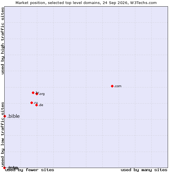 Market position of .bible (Bible) vs. .java (Java programming language) vs. .mtn (MTN Dubai brand)