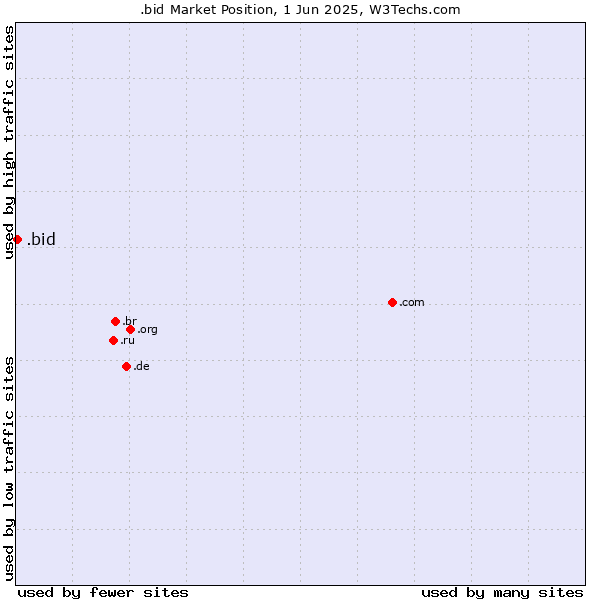 Market position of .bid