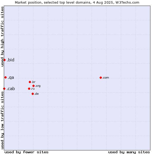Market position of .qa (Qatar) vs. .bid (Auction industry) vs. .cab (Taxi services)