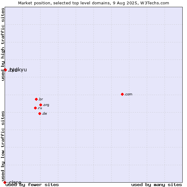 Market position of .bid (Auction industry) vs. .ryukyu (Ryukyu, region of Okinawa, Japan) vs. .cisco (Cisco brand)