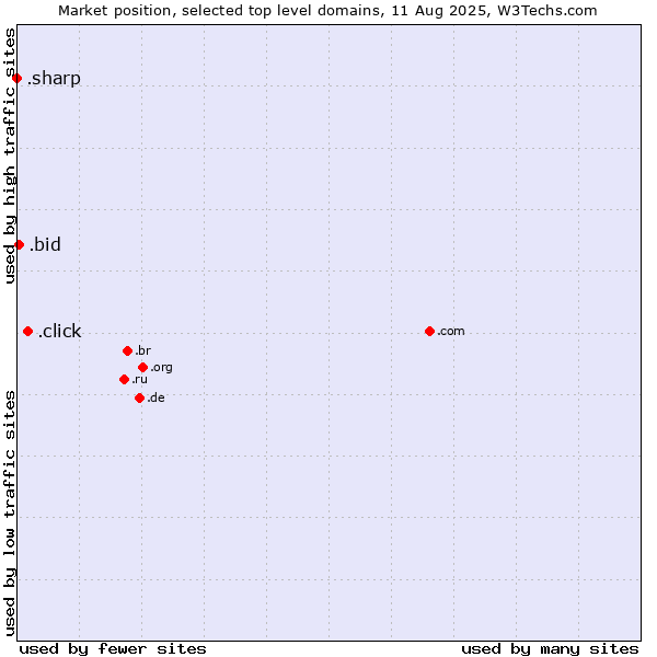 Market position of .click (Click) vs. .bid (Auction industry) vs. .sharp (Sharp brand)