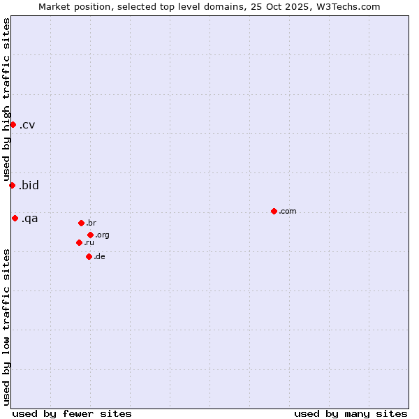 Market position of .qa (Qatar) vs. .cv (Cape Verde) vs. .bid (Auction industry)