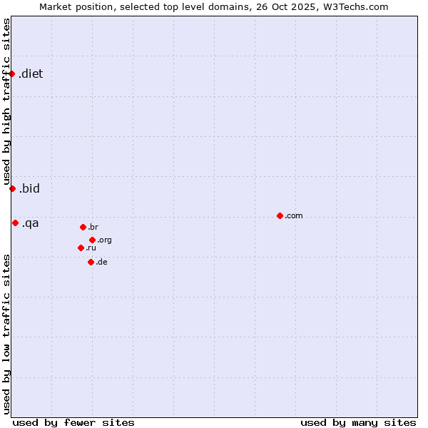 Market position of .qa (Qatar) vs. .bid (Auction industry) vs. .diet (Diet)