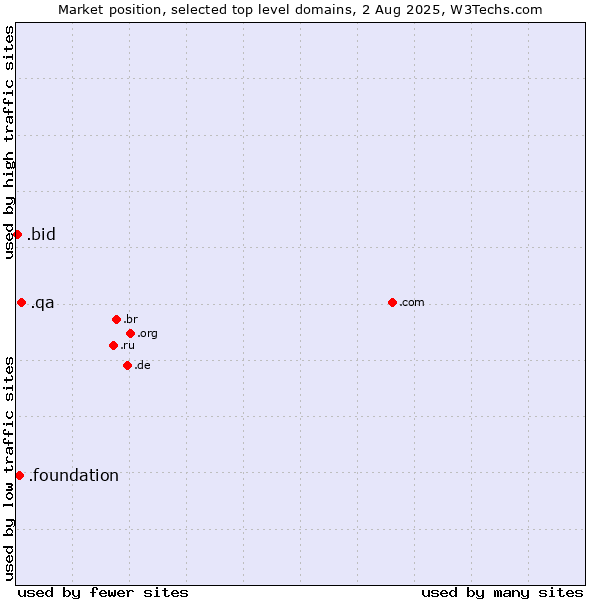Market position of .qa (Qatar) vs. .foundation (Foundation) vs. .bid (Auction industry)