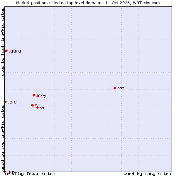 Market position of .guru (Expert advise) vs. .bid (Auction industry) vs. .java (Java programming language)