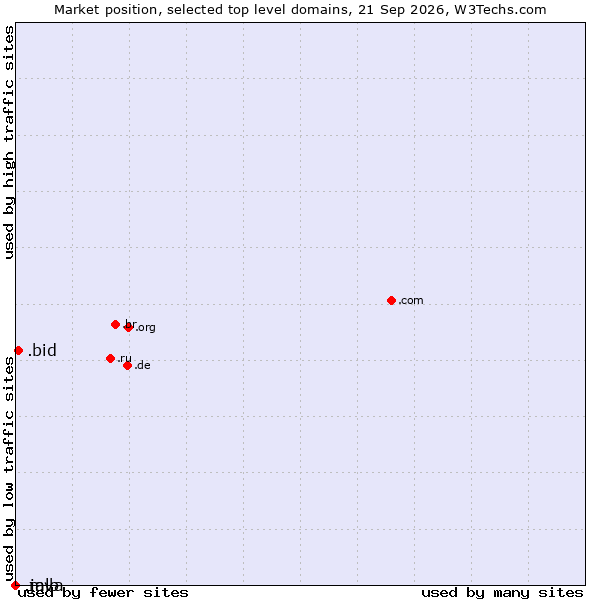 Market position of .bid (Auction industry) vs. .java (Java programming language) vs. .mlb (Major League Baseball brand)