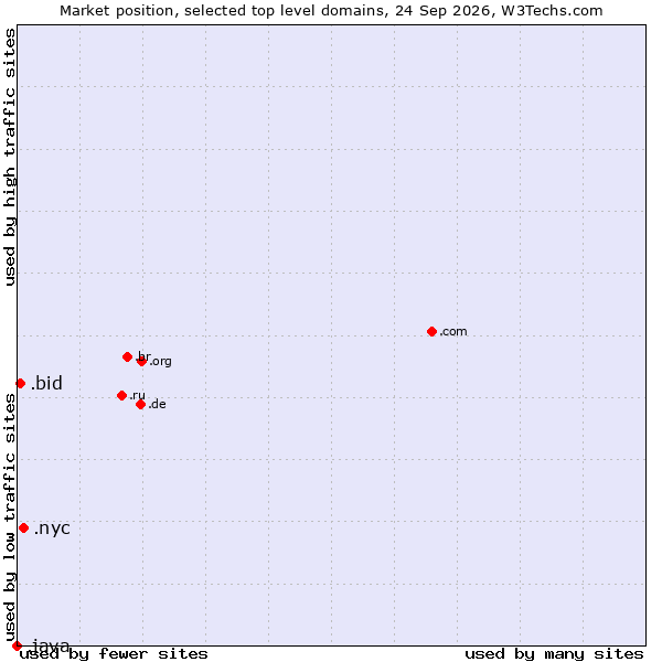 Market position of .nyc (City of New York, USA) vs. .bid (Auction industry) vs. .java (Java programming language)