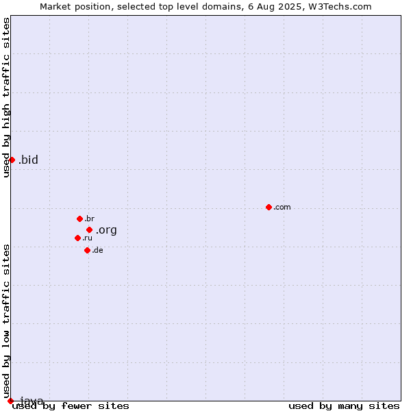Market position of .org (Organizations) vs. .bid (Auction industry) vs. .java (Java programming language)