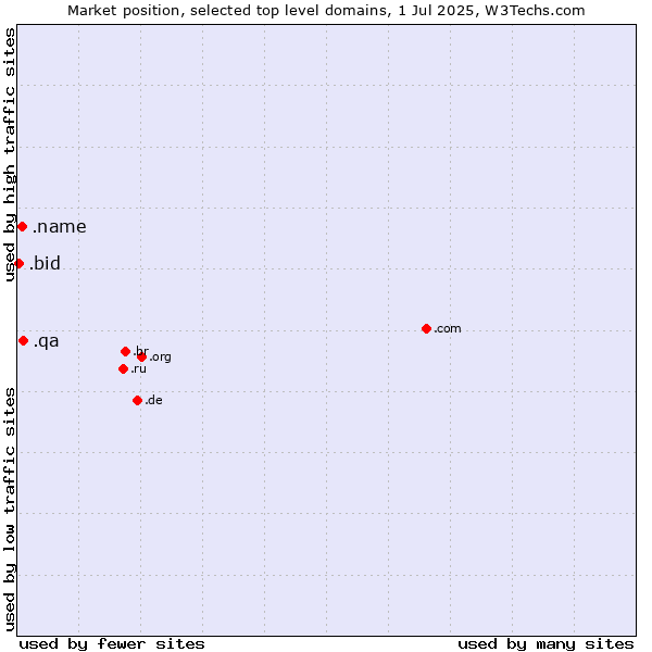 Market position of .qa (Qatar) vs. .name (Individuals) vs. .bid (Auction industry)