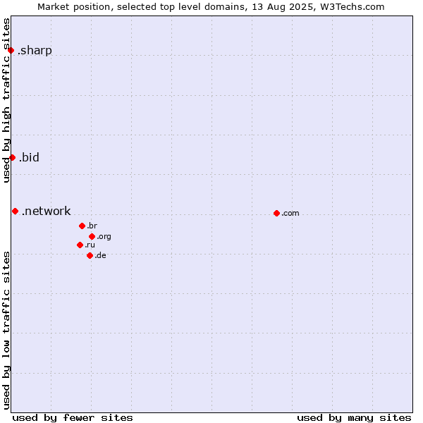 Market position of .network (Network) vs. .bid (Auction industry) vs. .sharp (Sharp brand)
