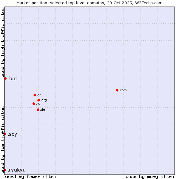 Market position of .bid (Auction industry) vs. .soy (Spanish for I am) vs. .ryukyu (Ryukyu, region of Okinawa, Japan)