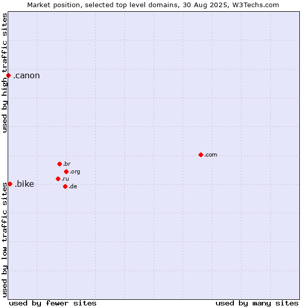 Market position of .bike (Bike) vs. .canon (Canon band)