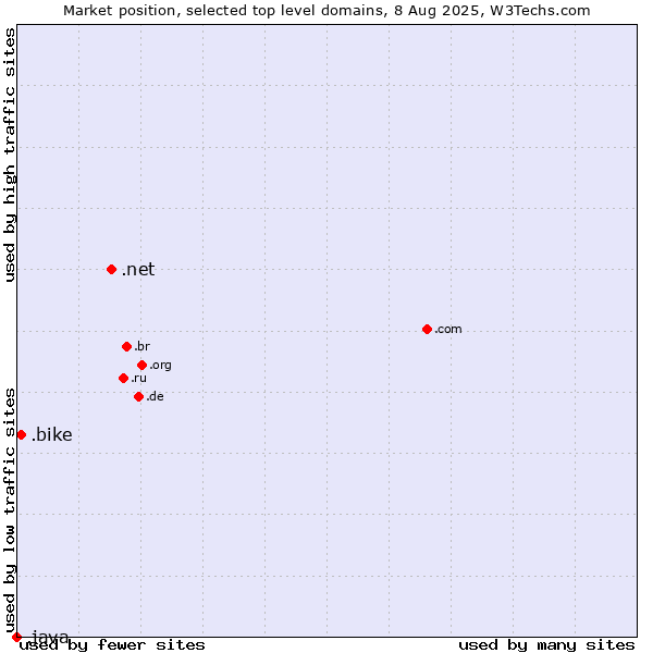 Market position of .net (Network providers) vs. .bike (Bike) vs. .java (Java programming language)