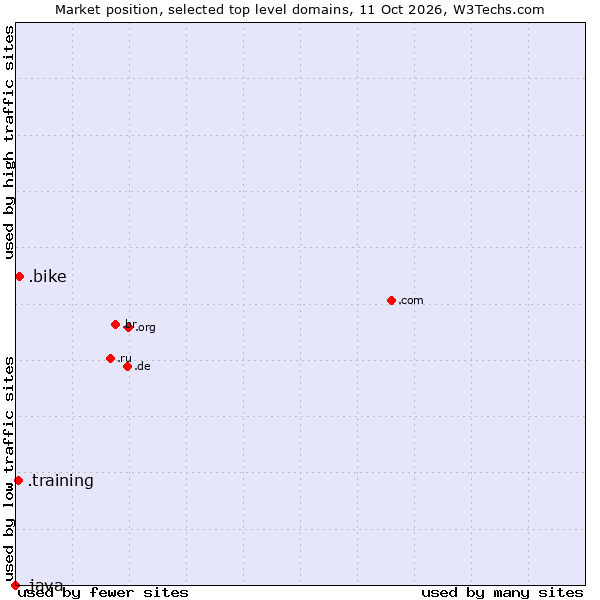 Market position of .bike (Bike) vs. .training (Training) vs. .java (Java programming language)